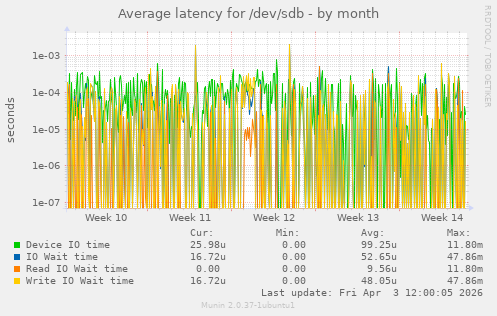 Average latency for /dev/sdb